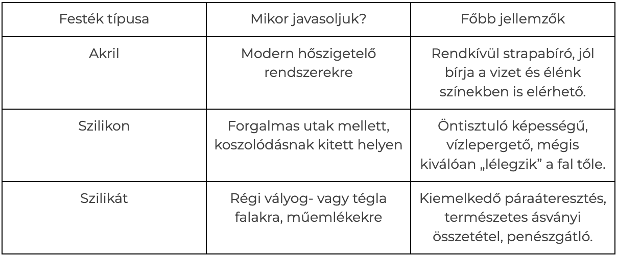 kulteri falfestek tipusok osszehasonlitasa tablazatban akril szilikon es szilikat festek felhasznalasi teruletekkel es fo jellemzokkel